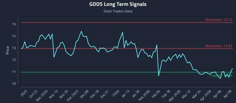 GOOS Long Term Analysis for April 10 2026 GOOS Long Term Analysis for April 10 2026