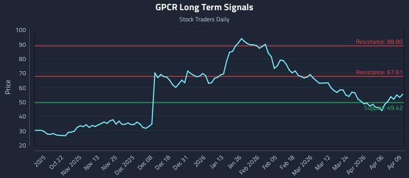 GPCR Long Term Analysis for April 10 2026 GPCR Long Term Analysis for April 10 2026