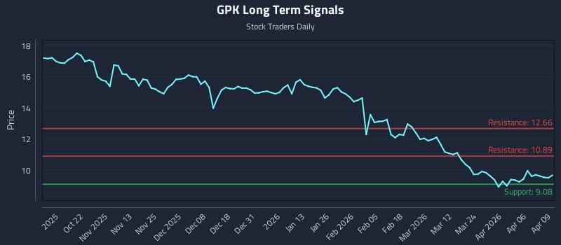 GPK Long Term Analysis for April 10 2026