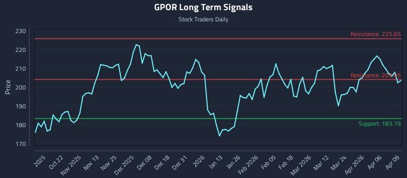 GPOR Long Term Analysis for April 10 2026 GPOR Long Term Analysis for April 10 2026