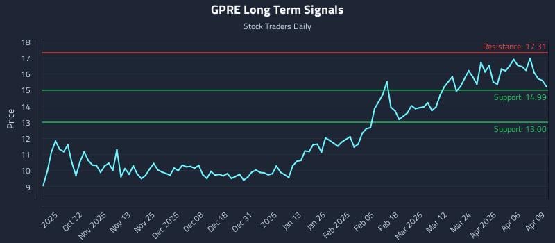 GPRE Long Term Analysis for April 10 2026