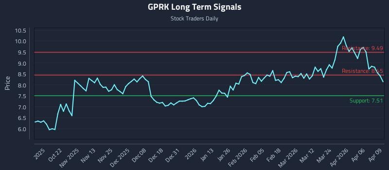 GPRK Long Term Analysis for April 10 2026