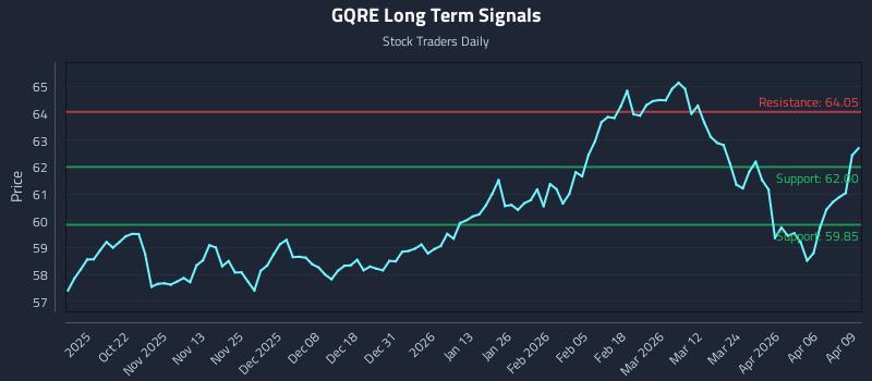 GQRE Long Term Analysis for April 10 2026