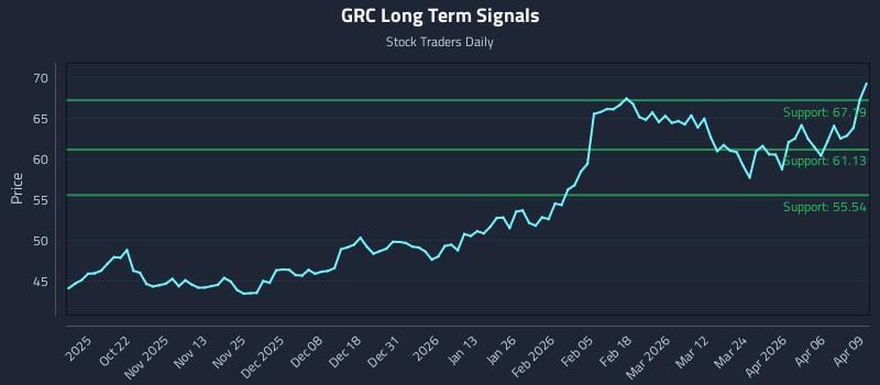 GRC Long Term Analysis for April 10 2026 GRC Long Term Analysis for April 10 2026