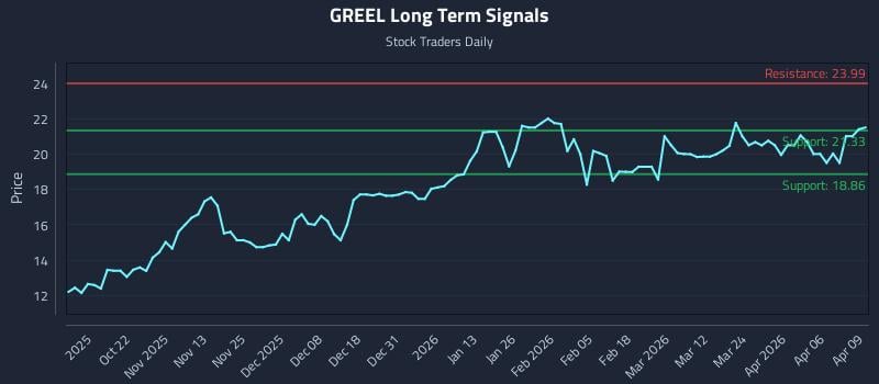 GREEL Long Term Analysis for April 10 2026 GREEL Long Term Analysis for April 10 2026