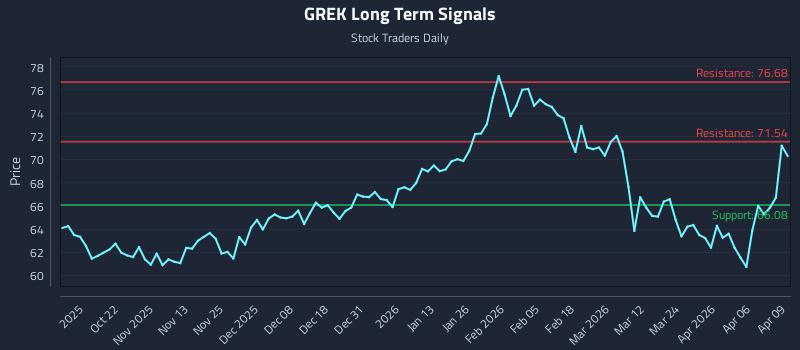 GREK Long Term Analysis for April 10 2026