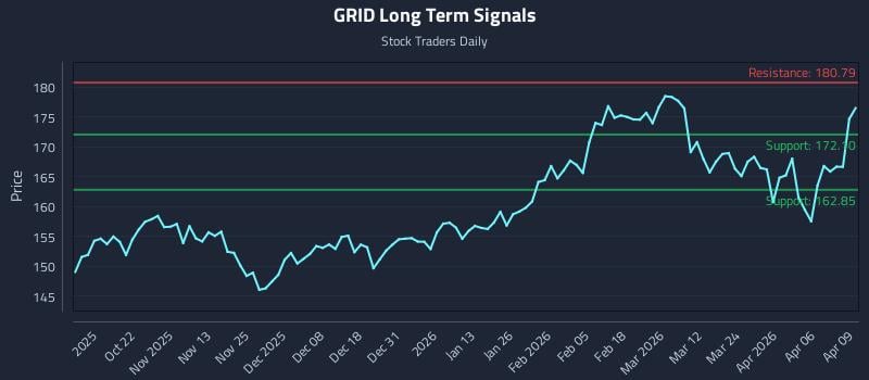 GRID Long Term Analysis for April 10 2026
