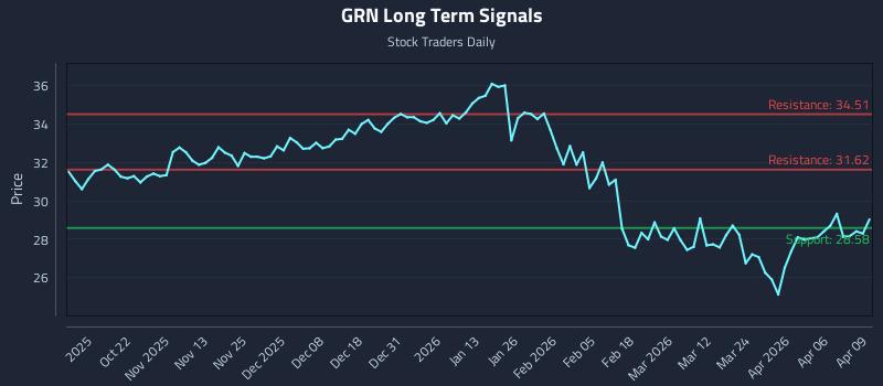 GRN Long Term Analysis for April 10 2026