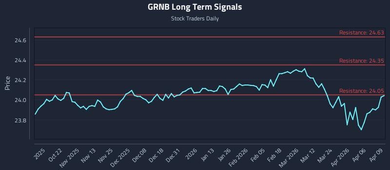 GRNB Long Term Analysis for April 10 2026 GRNB Long Term Analysis for April 10 2026