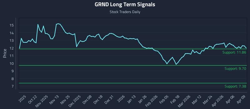GRND Long Term Analysis for April 10 2026