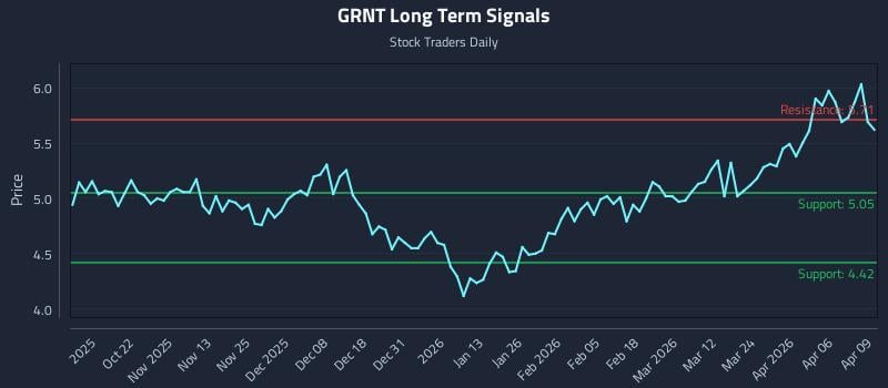 GRNT Long Term Analysis for April 10 2026