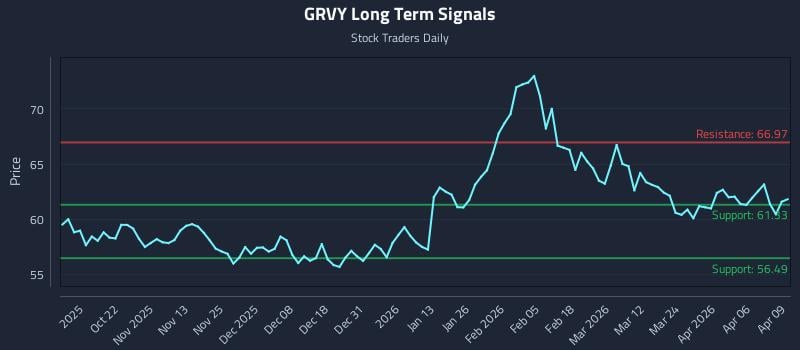 GRVY Long Term Analysis for April 10 2026