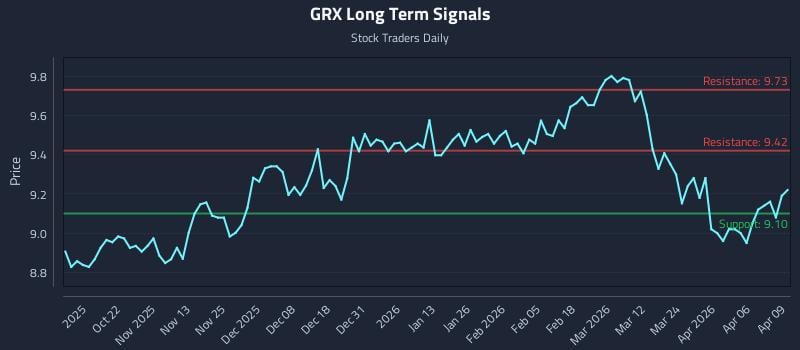 GRX Long Term Analysis for April 10 2026