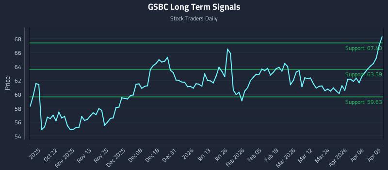 GSBC Long Term Analysis for April 10 2026 GSBC Long Term Analysis for April 10 2026