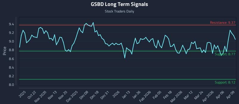 GSBD Long Term Analysis for April 10 2026
