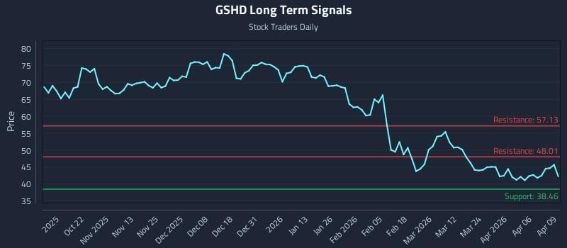 GSHD Long Term Analysis for April 10 2026