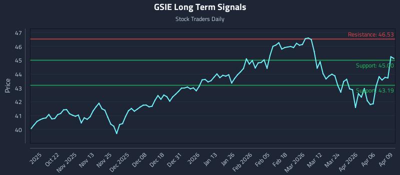 GSIE Long Term Analysis for April 10 2026