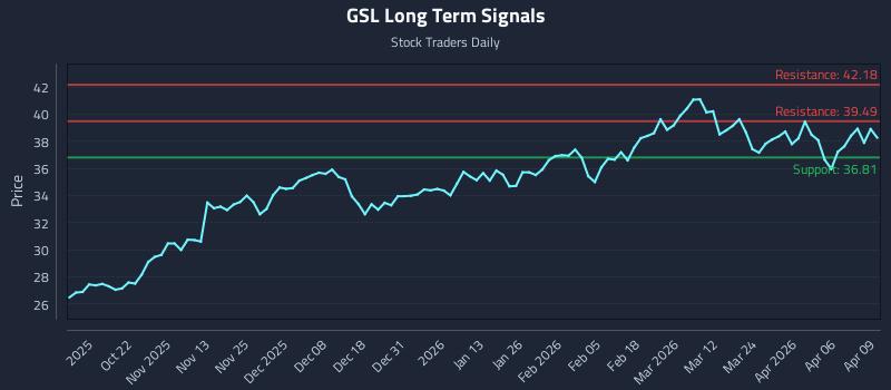 GSL Long Term Analysis for April 10 2026