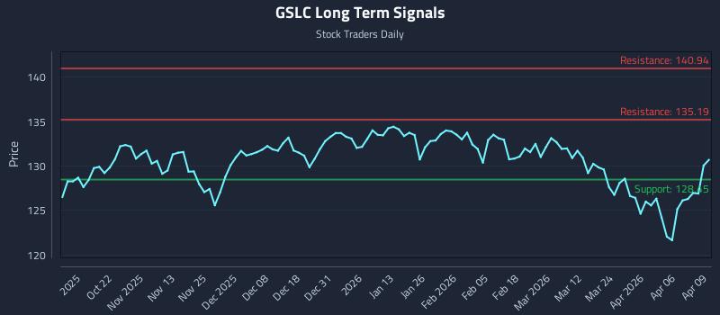 GSLC Long Term Analysis for April 10 2026
