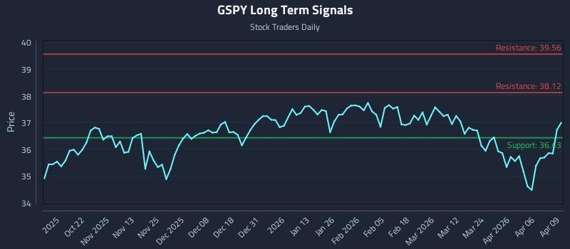 GSPY Long Term Analysis for April 10 2026 GSPY Long Term Analysis for April 10 2026