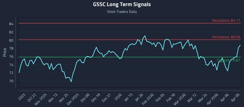 GSSC Long Term Analysis for April 10 2026