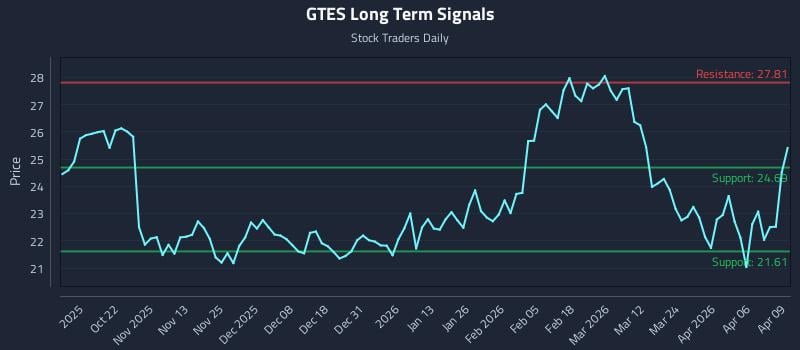 GTES Long Term Analysis for April 10 2026