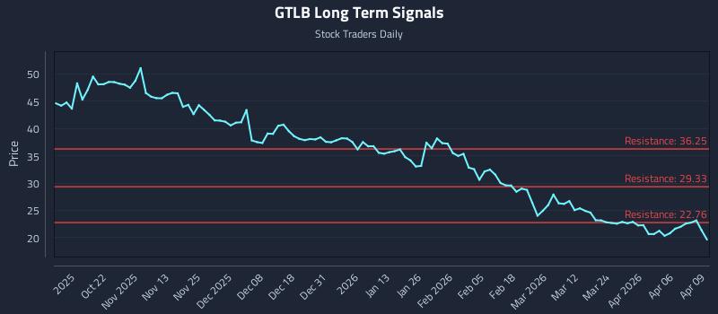 GTLB Long Term Analysis for April 10 2026