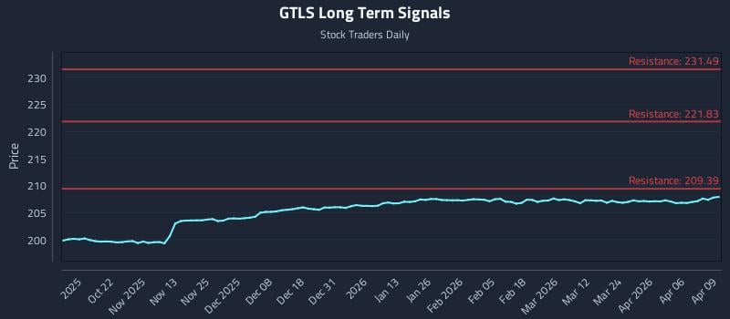 GTLS Long Term Analysis for April 10 2026