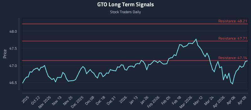 GTO Long Term Analysis for April 10 2026