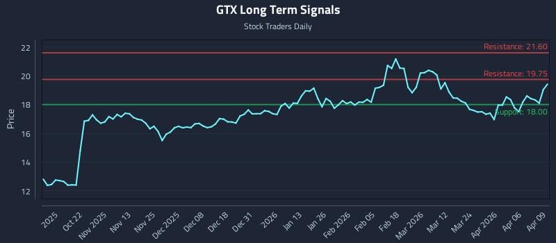GTX Long Term Analysis for April 10 2026
