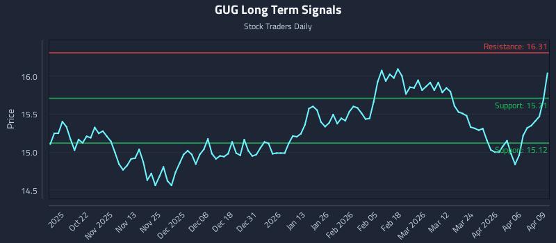 GUG Long Term Analysis for April 10 2026