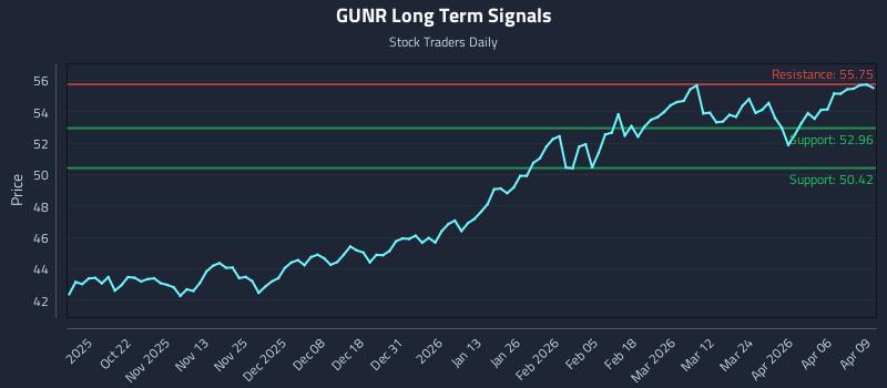 GUNR Long Term Analysis for April 10 2026