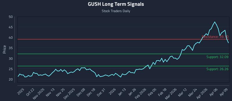 GUSH Long Term Analysis for April 10 2026