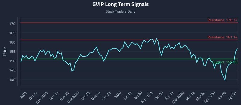 GVIP Long Term Analysis for April 10 2026 GVIP Long Term Analysis for April 10 2026