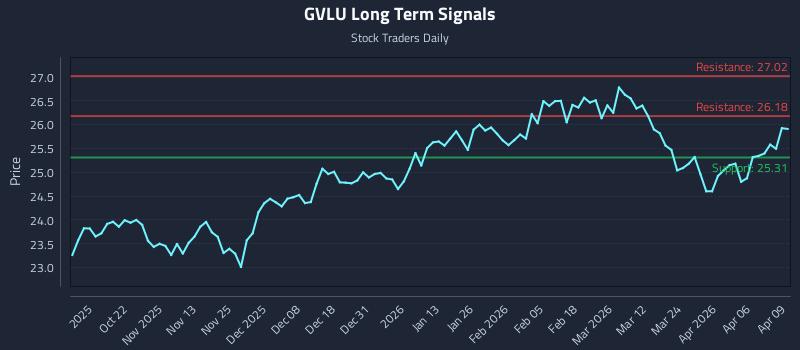 GVLU Long Term Analysis for April 10 2026
