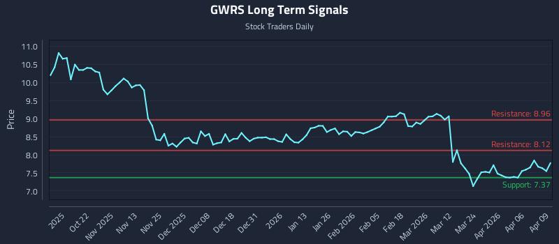 GWRS Long Term Analysis for April 10 2026 GWRS Long Term Analysis for April 10 2026