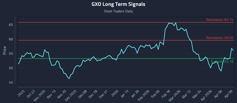 GXO Long Term Analysis for April 10 2026 GXO Long Term Analysis for April 10 2026