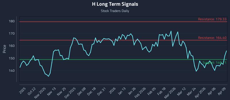 H Long Term Analysis for April 10 2026 H Long Term Analysis for April 10 2026