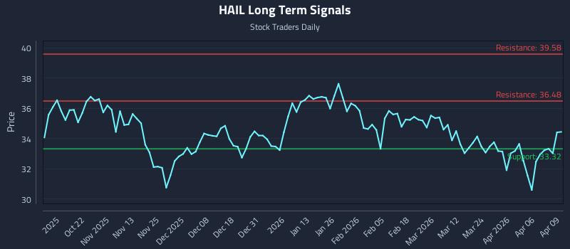 HAIL Long Term Analysis for April 10 2026