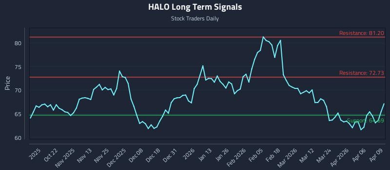 HALO Long Term Analysis for April 10 2026