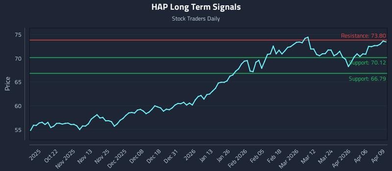 HAP Long Term Analysis for April 10 2026