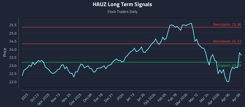 HAUZ Long Term Analysis for April 10 2026