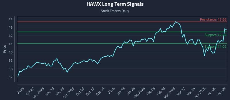 HAWX Long Term Analysis for April 10 2026