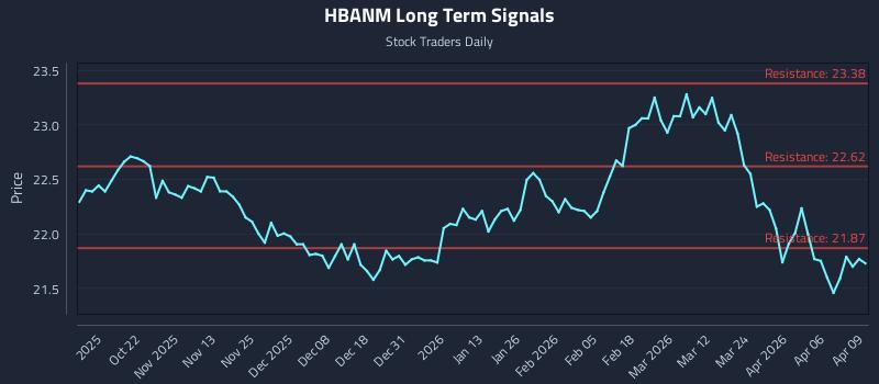 HBANM Long Term Analysis for April 10 2026