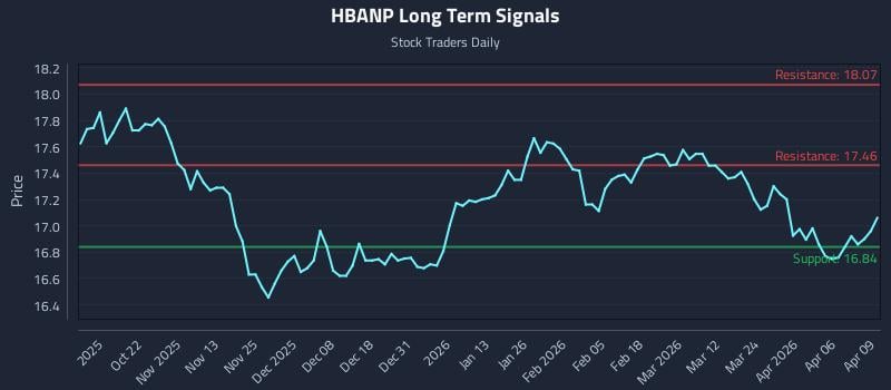 HBANP Long Term Analysis for April 10 2026