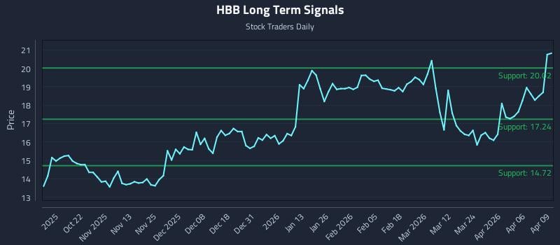 HBB Long Term Analysis for April 10 2026 HBB Long Term Analysis for April 10 2026