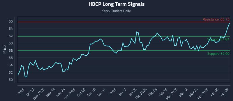 HBCP Long Term Analysis for April 10 2026 HBCP Long Term Analysis for April 10 2026