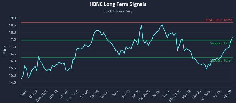 HBNC Long Term Analysis for April 10 2026 HBNC Long Term Analysis for April 10 2026