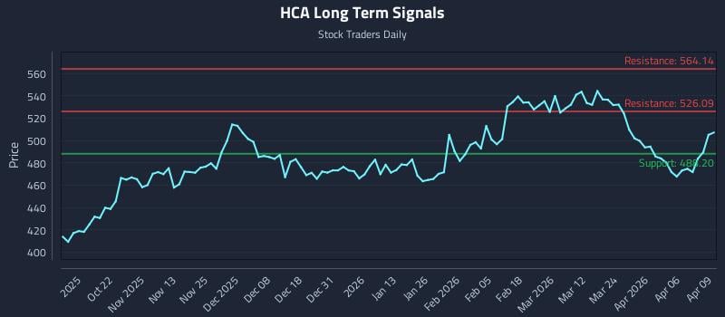 HCA Long Term Analysis for April 10 2026