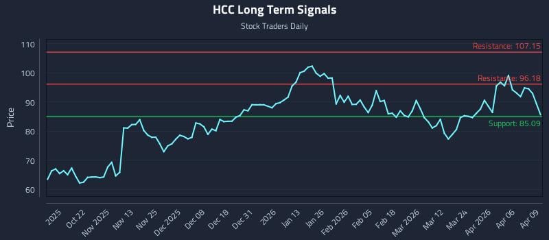 HCC Long Term Analysis for April 10 2026 HCC Long Term Analysis for April 10 2026